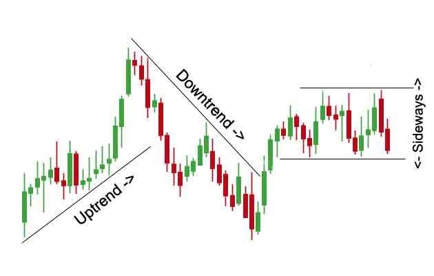 Trend examples: uptrend, downtrend, ranging